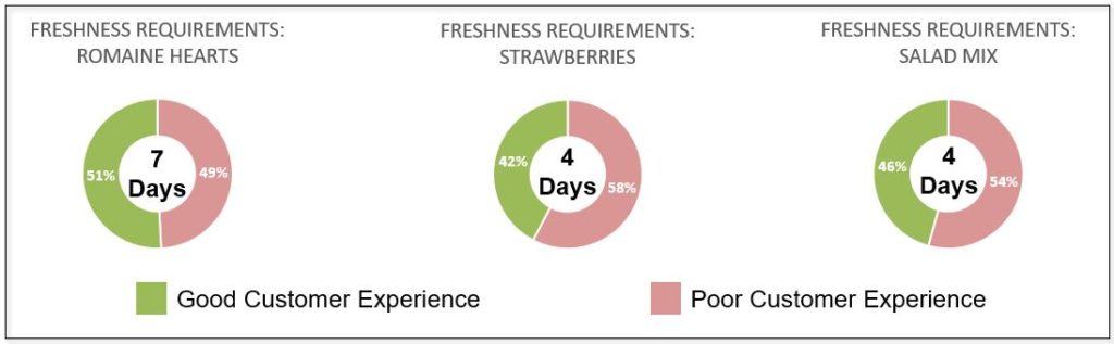 Produce that met requirements